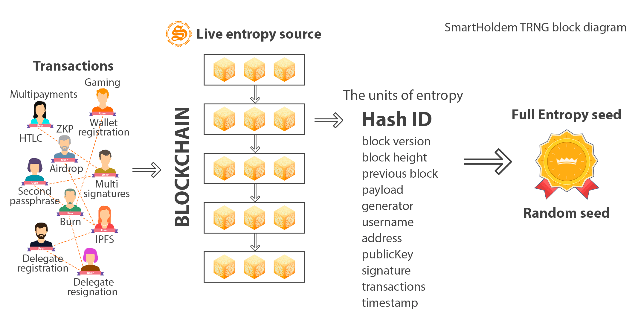 true crypto rng smartholdem