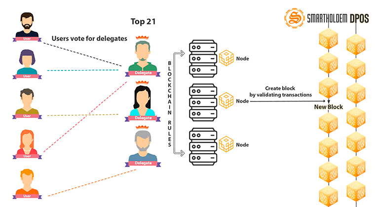 delegate proof of stake