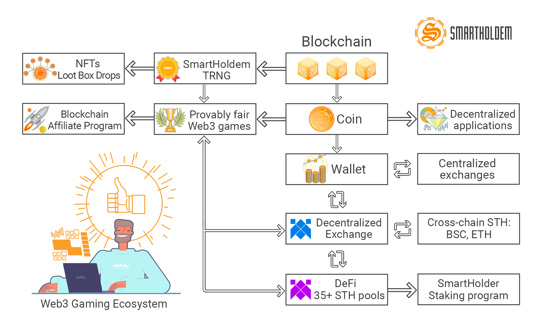 web3 gamer ecosystem