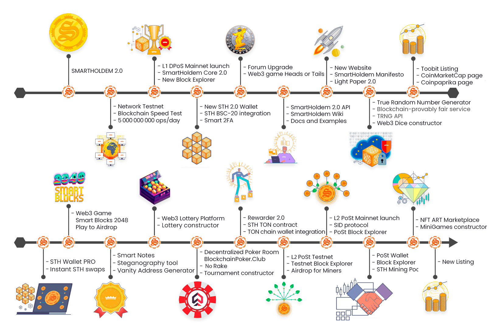 SmartHoldem Road Map