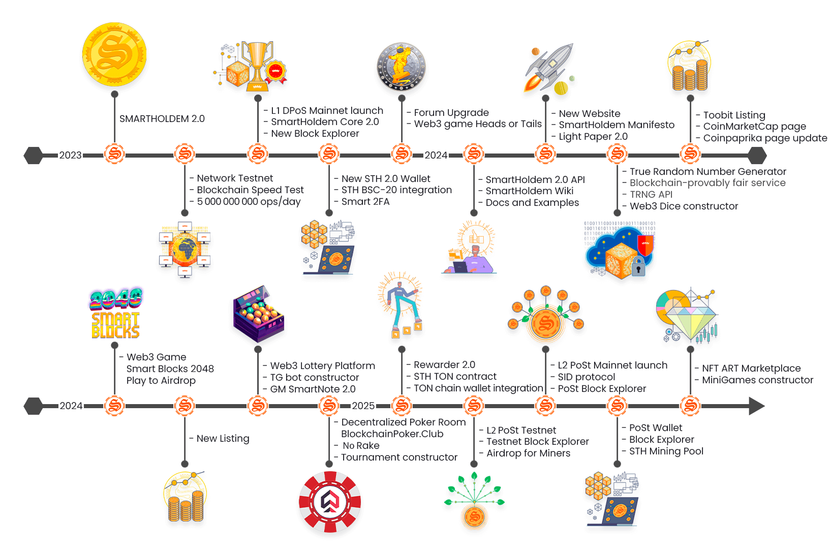 SmartHoldem Road Map