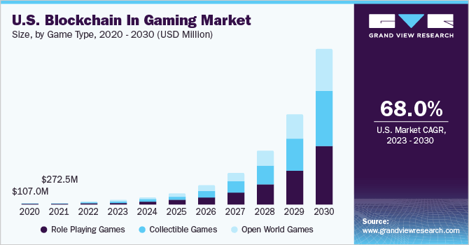 US Blockchain in Gaming Market 2020-2030