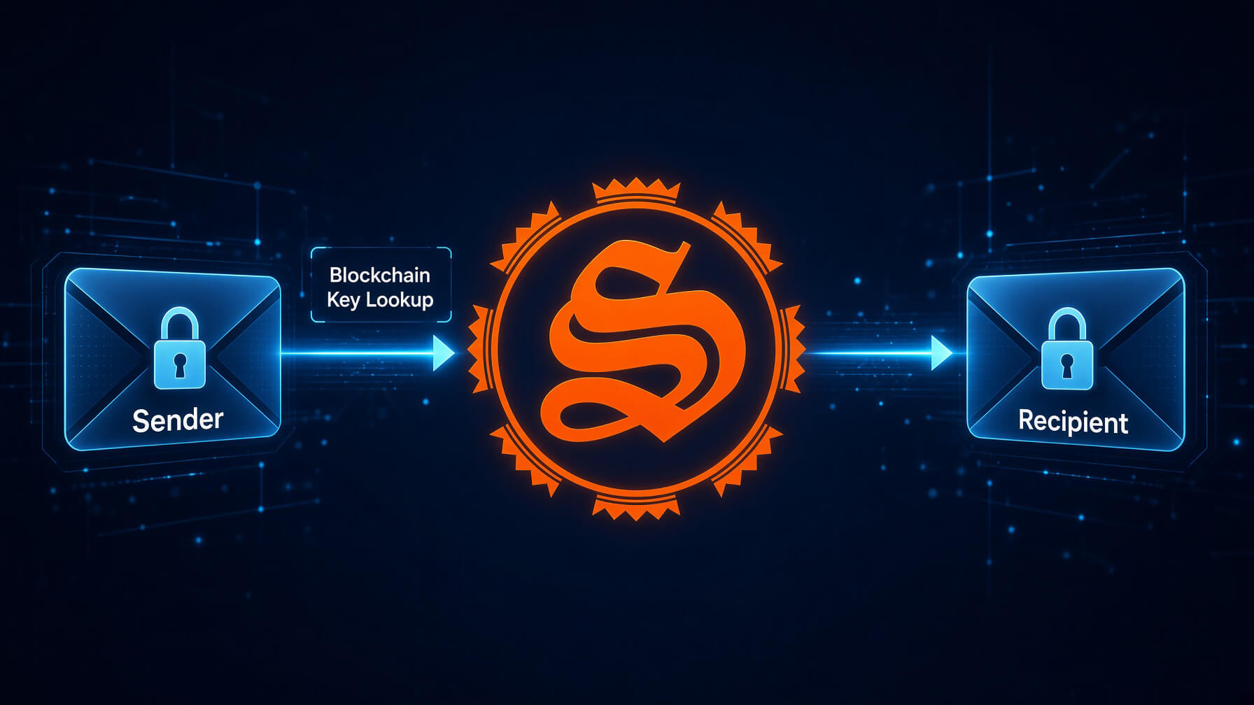 Encrypted email flow: sender, blockchain key lookup, recipient